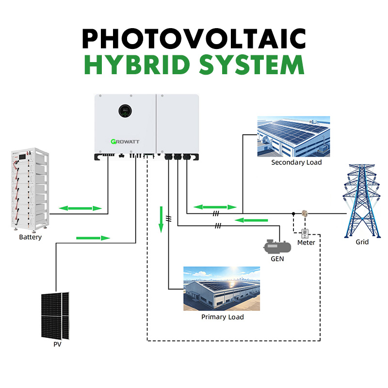 Smart 30KW 40KW 50KW Hybrid Inverter Solar System for Remote Area Communication Base Station Reliable on Off Grid Power Plant