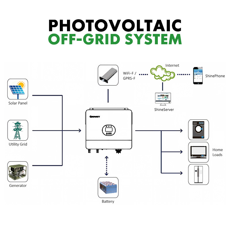 6kW Off Grid Solar System Kit Complete Standalone Solar Power System With Battery Storage For Remote Homes, Cabins & Farm